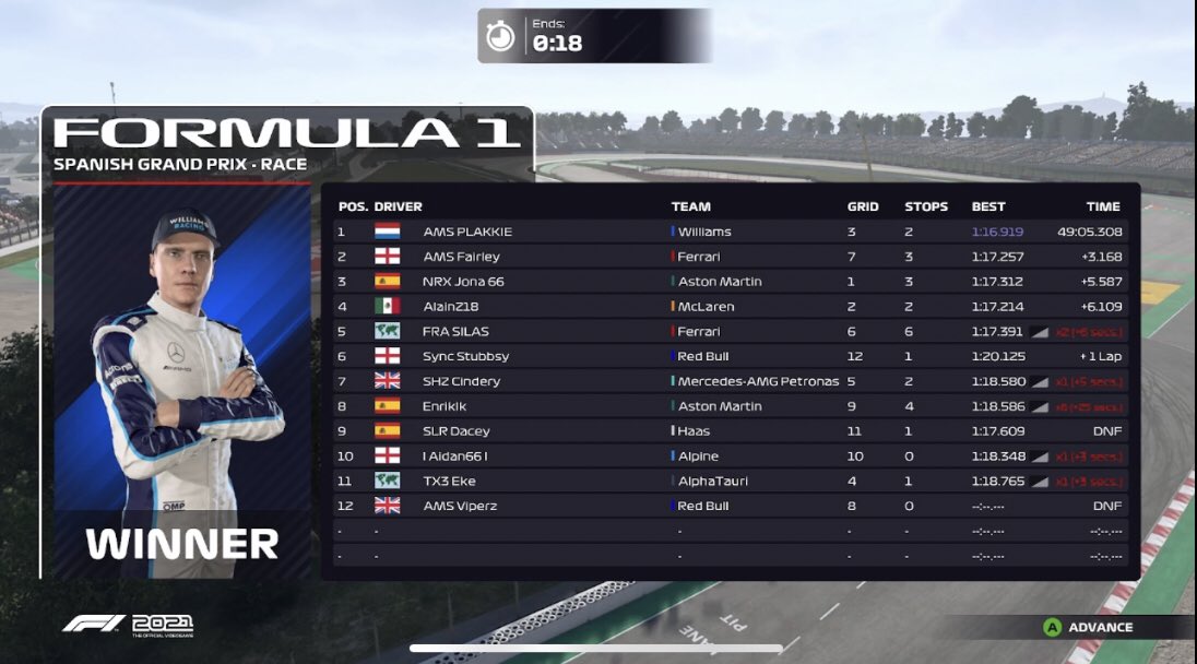 XFR Division 1       R2  Spain 🇪🇸 

Qualifying 
                  🥇NRX Jona66
                  🥈AlainZ18
                  🥉AMS PLAKKIE 

Race 
                  🥇AMS PLAKKIE
                  🥈AMS Fairly
                  🥉NRX Jona 66

DOTD        AMS PLAKKIE

#XFRD1