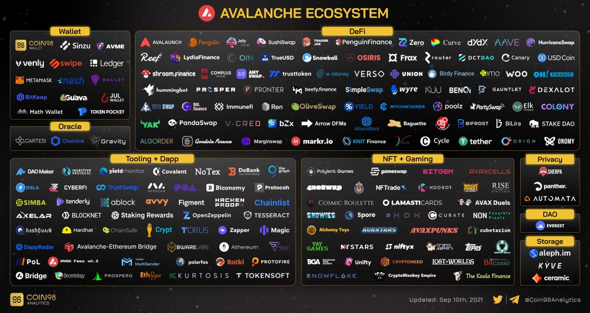 273 projects in 11 months the rapidly growing @avalancheavax ecosystem.

$AVAX #AVAX