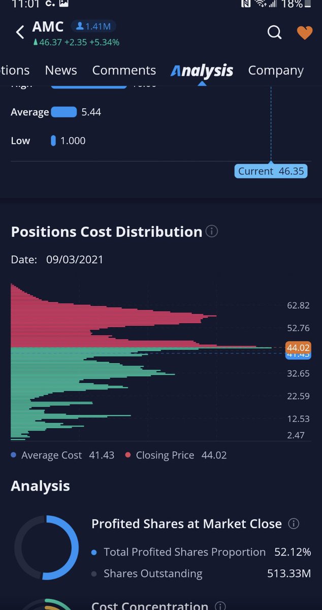 Fresh7Mack's tweet image. #AMC this shows Apes are still buying‼️‼️ #AMCSqueeze #AMCNOTLEAVING #AMCtothemoon