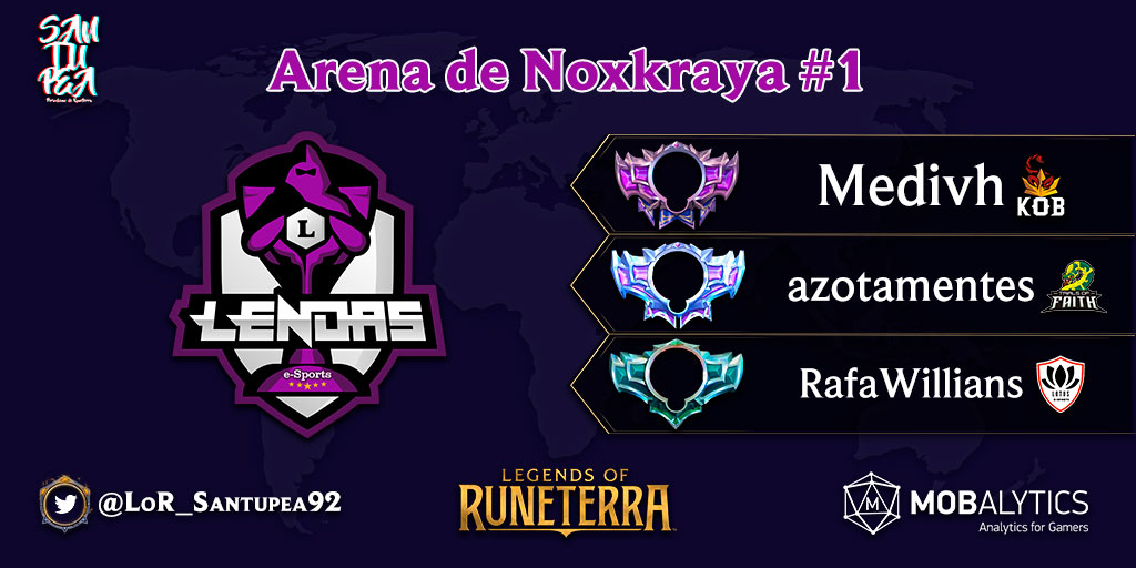 ¡Tenemos resultados del Arena de Noxkraya #1, organizado por <a href="/SportsLendas/">Lendas e-Sports #GoLeS</a>!

🥇 @KOB_Medivh (<a href="/SportKob/">KOB</a>)
🥈 <a href="/SSlozanocr/">tof azotamentes</a> (@Trialsof_Faith)
🥉 @RSW_mtg (<a href="/lotus_sports/">Lotus</a>)

#LoR #LegendsOfRuneterra