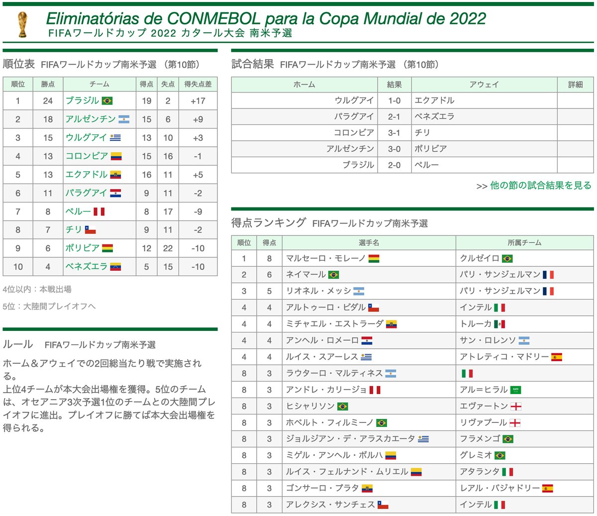 中南米サッカーサイト Goleador على تويتر W杯南米予選 第10節が終了しました 首位 ブラジル 2位 アルゼンチン は不動 ウルグアイ が3位に コロンビア は4位にそれぞれ浮上しました エクアドル は5位に後退しました 下位