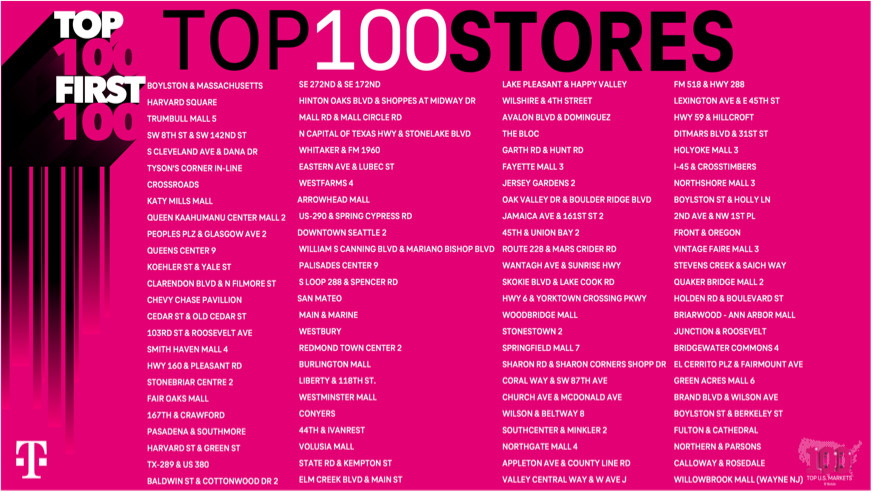 I am ecstatic to recognize the SPECTACULAR teams of our Top 100 Stores! These SUPERSTARS have CRUSHED it over the last 100 days - delivering an exceptional Un-carrier Experience! Thank you for ALL that you do! #Top100InAction