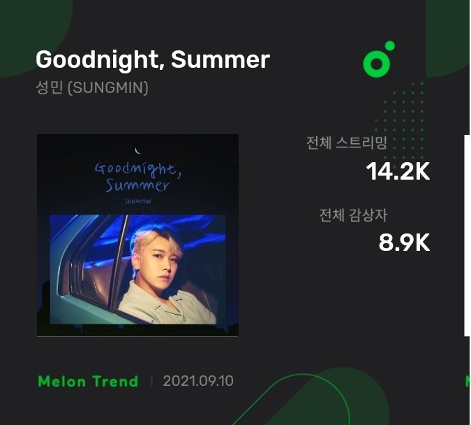 sj_charts's tweet photo. .@SJofficial SUNGMIN “Goodnight, Summer” has surpassed 14.2K streams and 8.9K Unique Listeners on MelOn. 

#SUPERJUNIOR #슈퍼주니어 @LIU_Sungmin https://t.co/t7UookmOXD