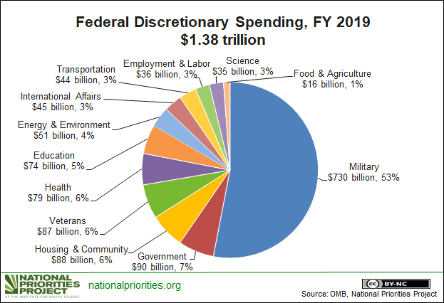 The US military is the most well-funded military in the world ($1.3 trillion in 2019) and 53% of discretionary spending. Of every dollar taxpayers pay in income taxes, 24 cents goes to the military-but only 4.8 cents goes to the troops. Who benefits most? Defense contractors.