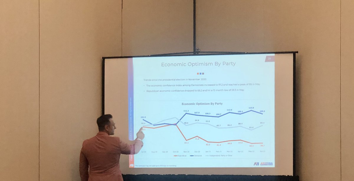 TSandersGPC's tweet photo. Thank you to @MikePNoble for sharing critical economic and political polling data with chamber execs from all over AZ at the ACE 2021 conference!  We are fortunate indeed to have a world class pollster in Arizona! @phxchamber @GPCpolicy @AZBusinessIndex https://t.co/oWICWPCM39
