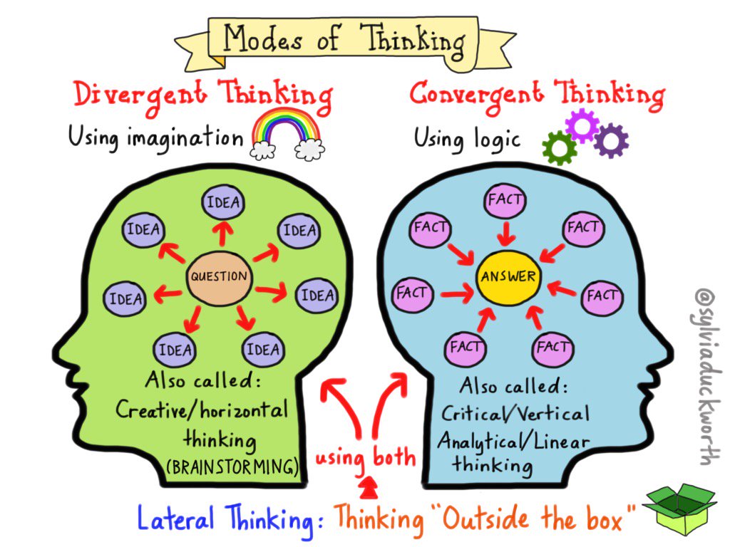 Combining convergent and divergent thinking allows us to think laterally. Sketchnote via @sylviaduckworth