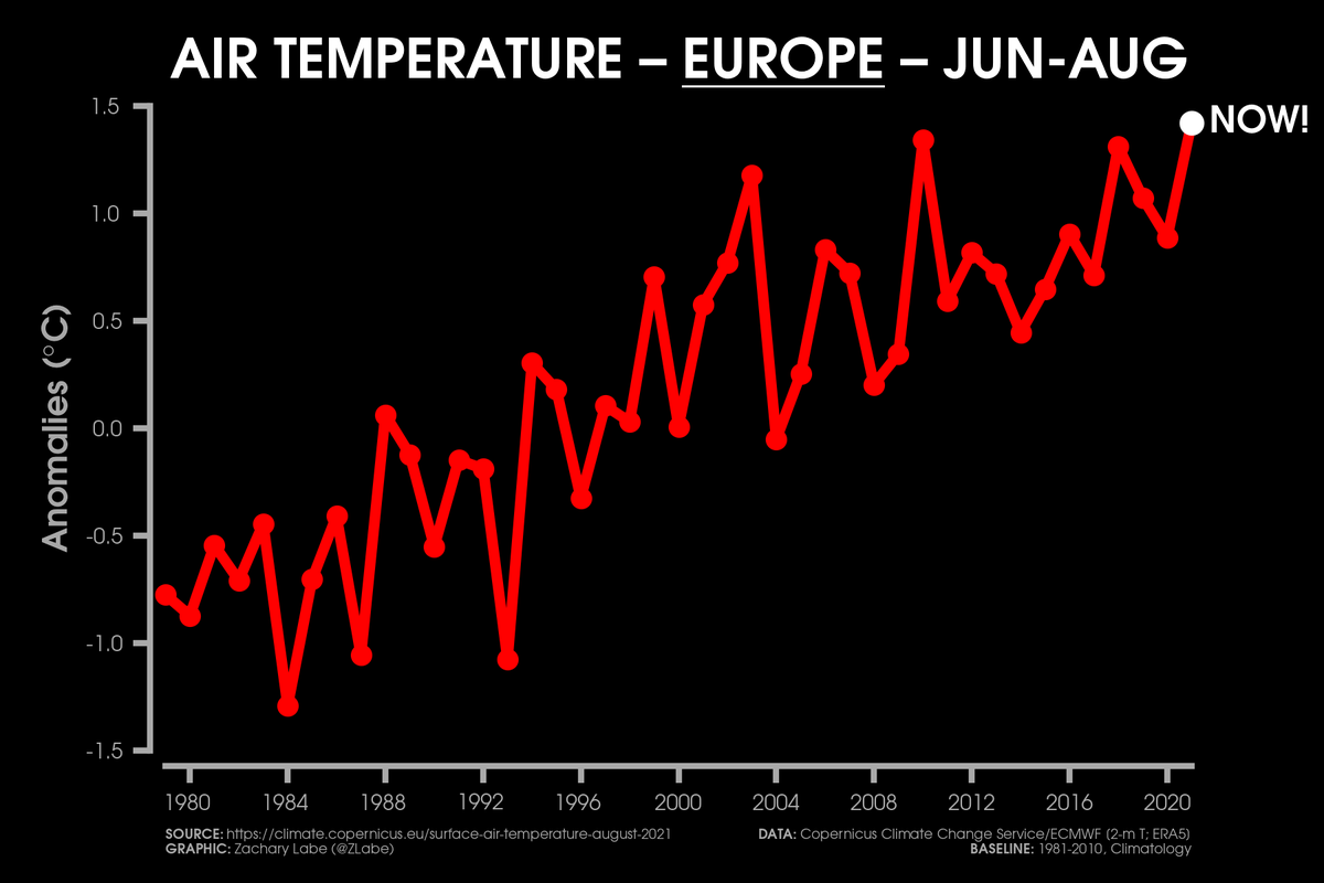 Summer 2021 was the hottest on record for the continent of Europe 🔥

It averaged 1.42°C above the 1981-2010 climate baseline. Data from ERA5.