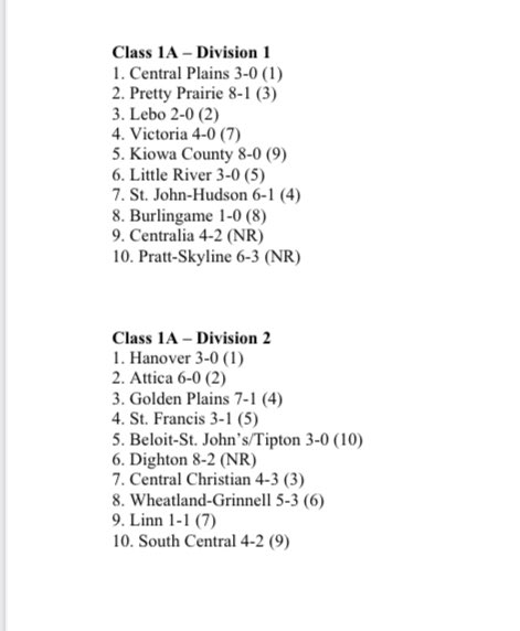 sportsinkansas's tweet image. KVA Week One - Volleyball Rankings - as voted on by member coaches of KVA. 🏐