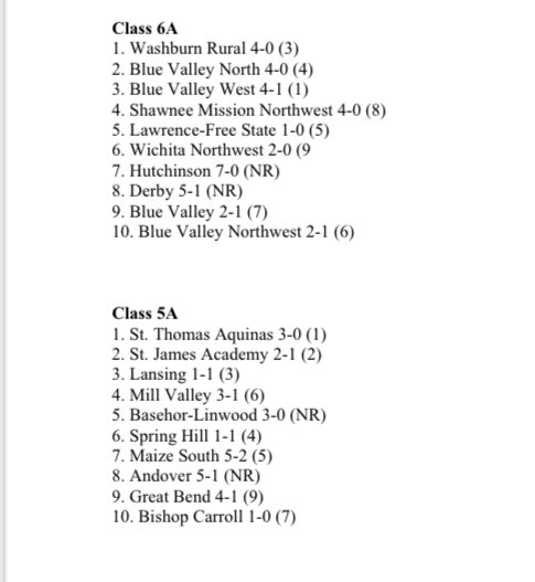 sportsinkansas's tweet image. KVA Week One - Volleyball Rankings - as voted on by member coaches of KVA. 🏐