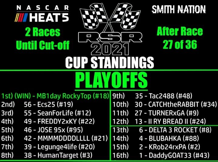 SolidRacing's tweet photo. @Jeremynobles5 made a huge statement in 2021 RSR CUP Playoff Race #1 from DARLINGTON last weekend on @NASCARHeat 5, with an incredible last lap pass for his 3rd WIN of 2021!
This race was an instant classic!
 
We will roll into @RichmondRaceway for Playoff Race #2 tomorrow night! https://t.co/zjyT28gWUn
