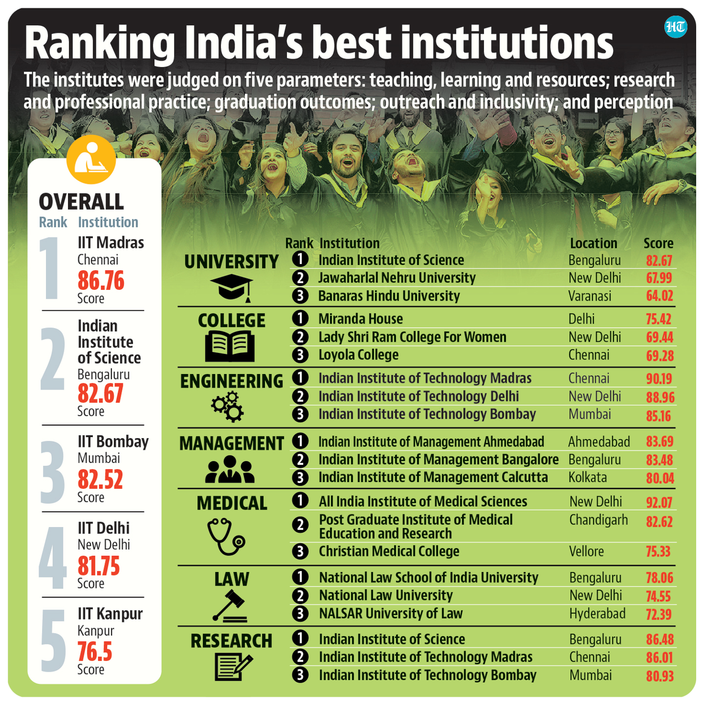 IIT Bombay in NIRF Rankings 2021  Indian Institute of Technology