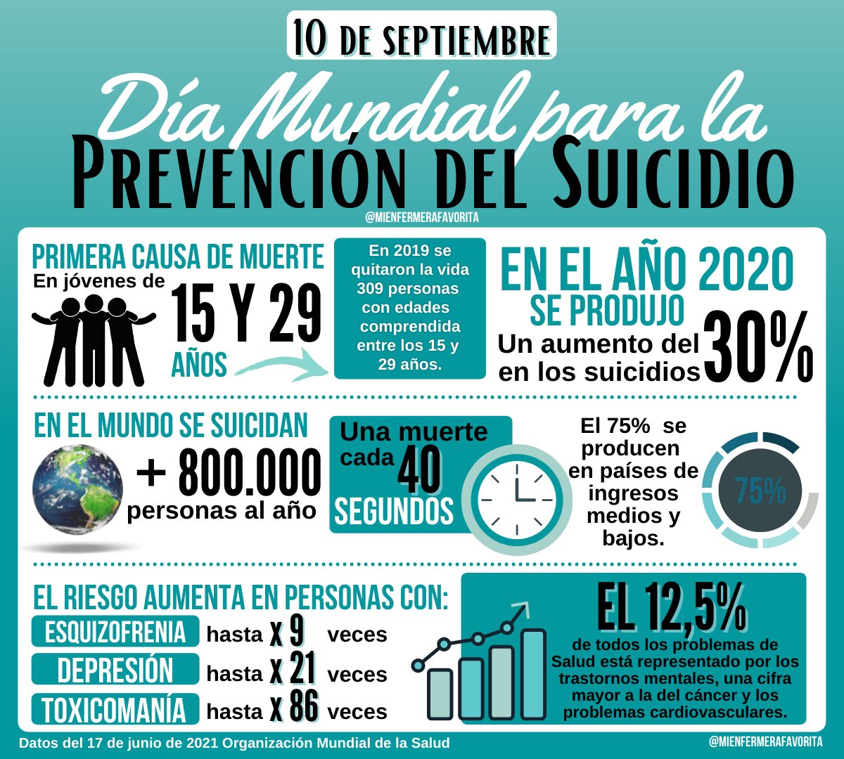 mienfermerafavo's tweet photo. Cada año se suicidan casi un millón de personas, 800.000  según la OMS. Por cada persona adulta que decide quitarse la vida, posiblemente más de otras 20 lo han intentado, y cada suicidio afecta íntimamente al menos a otras seis personas. https://t.co/vunz56IzRC