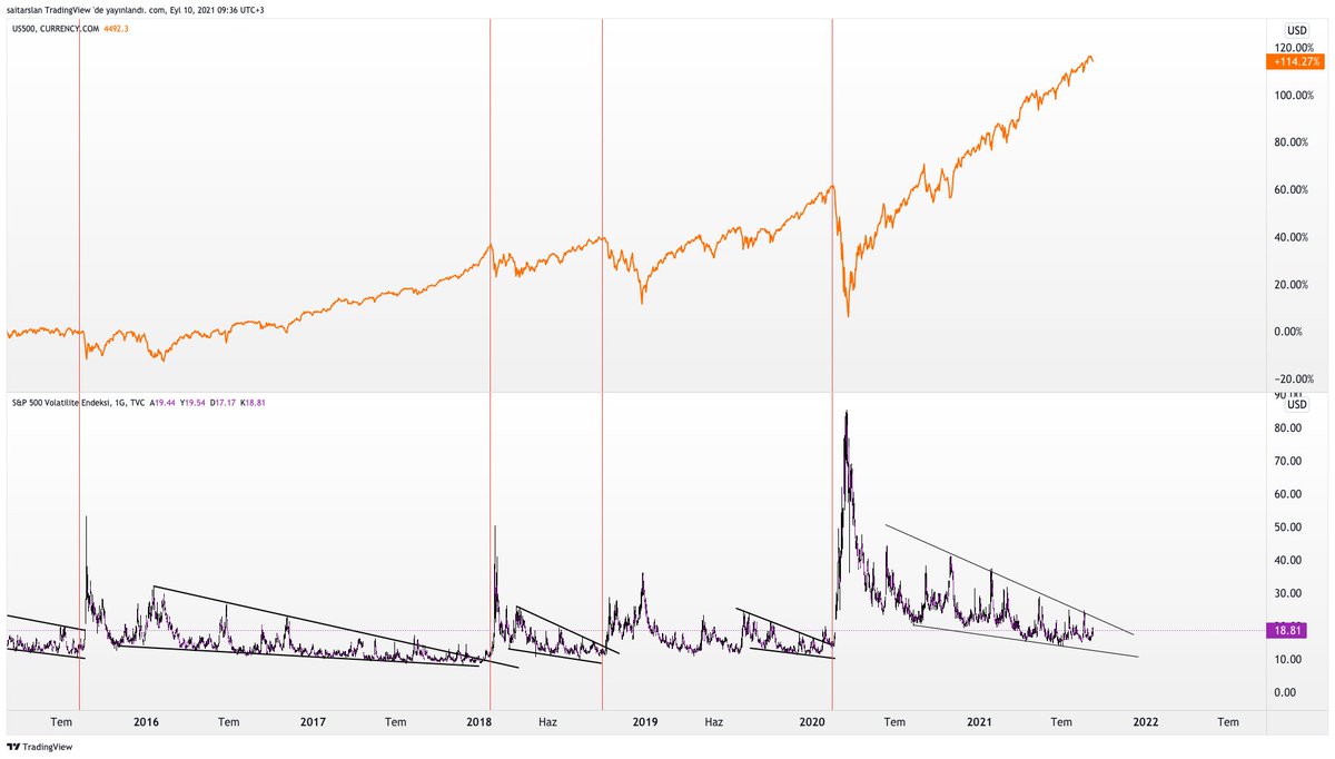#SP500 &amp; #VIX 
Bu kıyaslamada görünen volatilitedeki daralma maalesef bambaşka bir hareketin sinyallerini vermektedir. Örnekleri grafikte mevcut.
Pandemi başladığından bu yana(!) durmadan yükselen ve rekorları kıran US500 'e ve diğer endeks arkadaşlarına başarılar diliyoruz :)