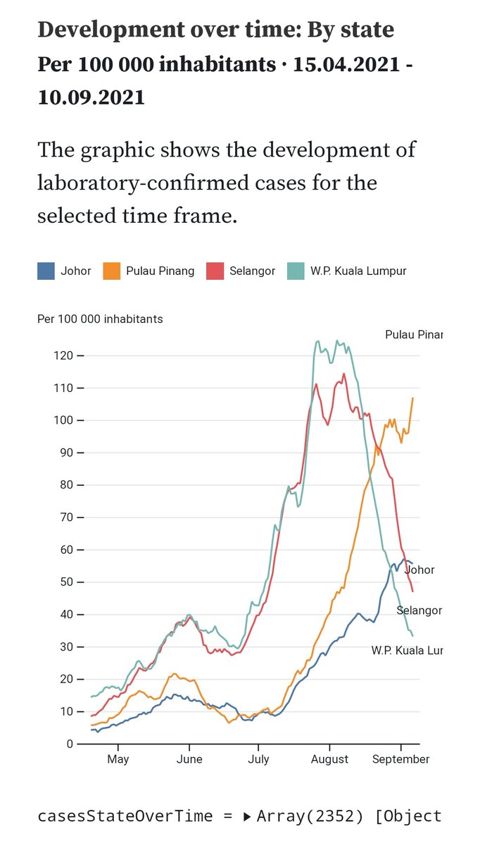 leaf_hopper's tweet image. If you like covidnow.moh.gov.my but you&apos;re looking for more detailed charts e.g numbers per state, numbers per 100k inhabitants, take a look at: observablehq.com/@tbinna/covid-… 
@JemilahMahmood @imokman @Khairykj @nizambakeri