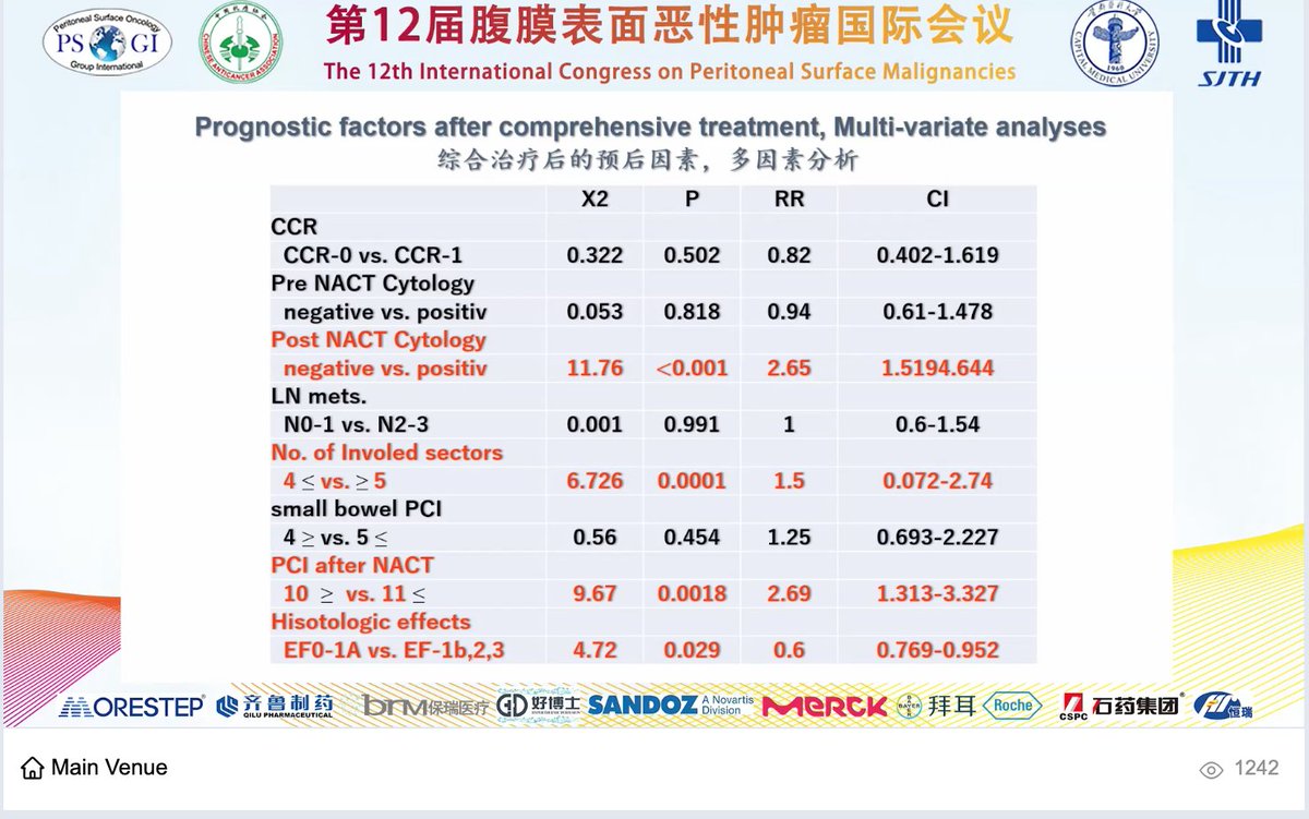 PSOGI_EC's tweet photo. Reduction in PCI, survival and prognostic factors with NIPS and L-HIPEC https://t.co/UMCpLU5PgI
