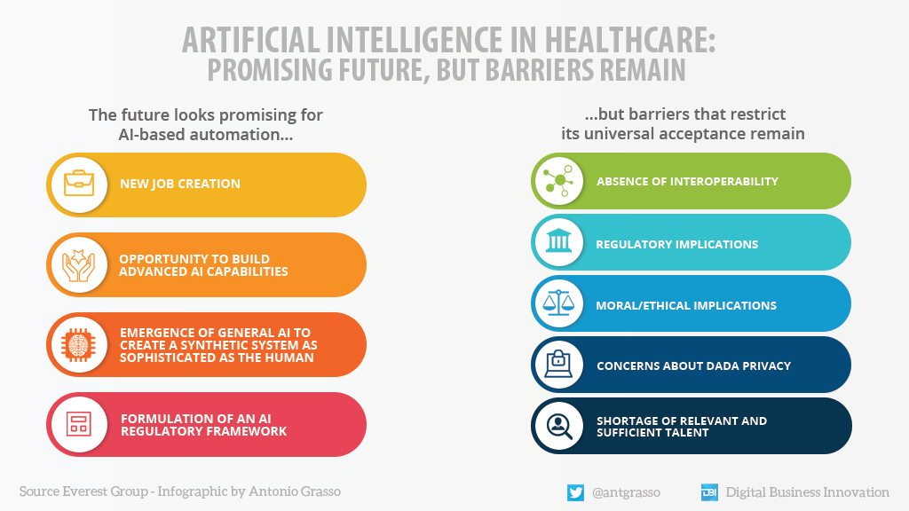antgrasso's tweet photo. [Healthcare Technology] The future looks promising for AI-based automation - but barriers that restrict its universal acceptance remain.

Microblog &amp; social design by @antgrasso #AI #Healthcare #HealthTech #MedTech https://t.co/31m9fCZ4jv