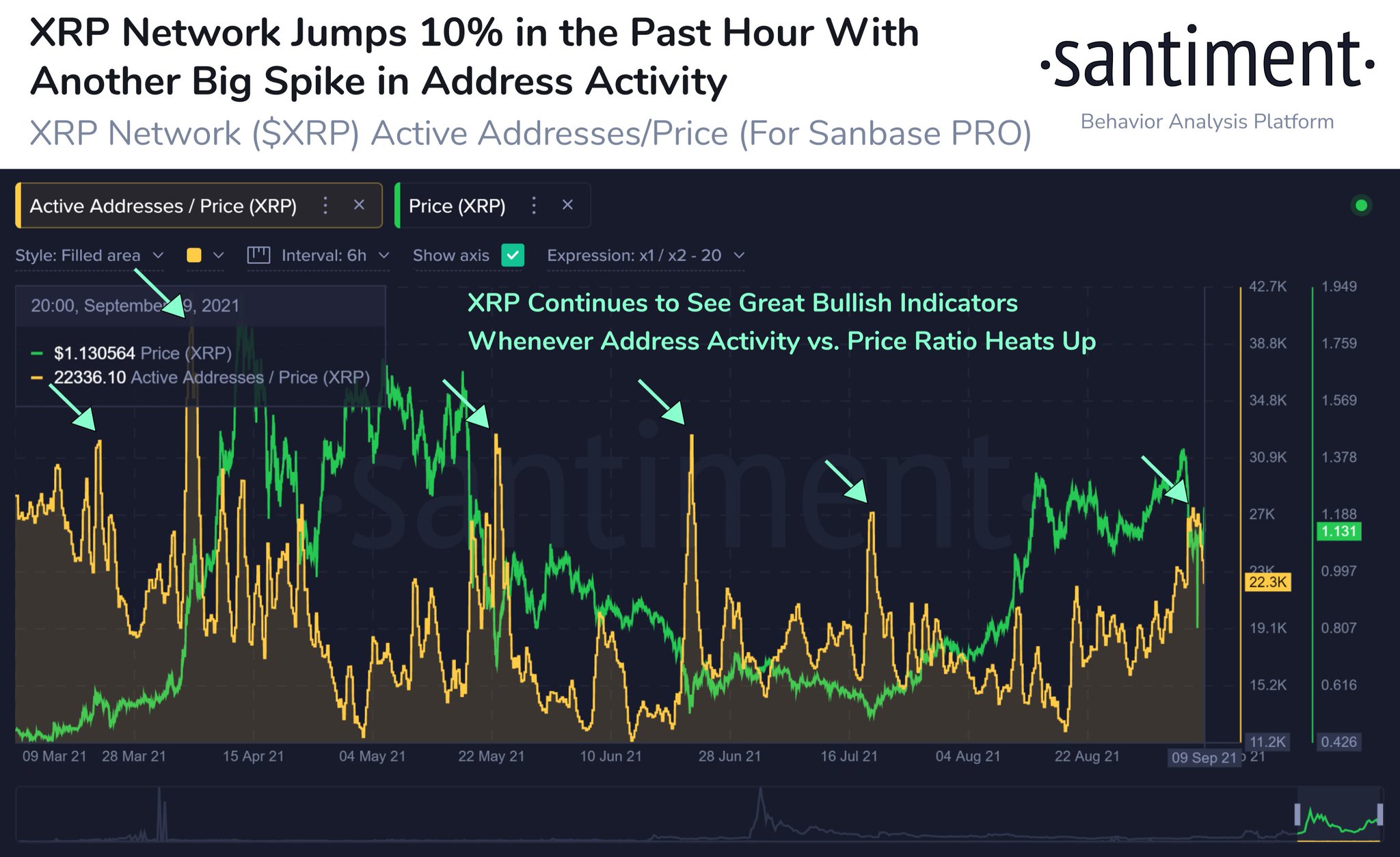 Santiment On Twitter Xrp Just Enjoyed Another 10 Burst Minor Pullback And Now Another Leg Up At The Time Of This Writing A Continued Great Leading Metric For Xrp Is Address Santiment On Twitter Xrp Just Enjoyed Another 10 Burst Minor Pullback And Now Another Leg Up At The Time Of This Writing A Continued Great Leading Metric For Xrp Is Address