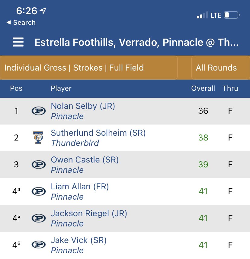 Pinnacle golf takes the second win of the season with Junior Nolan Selby winning first place.