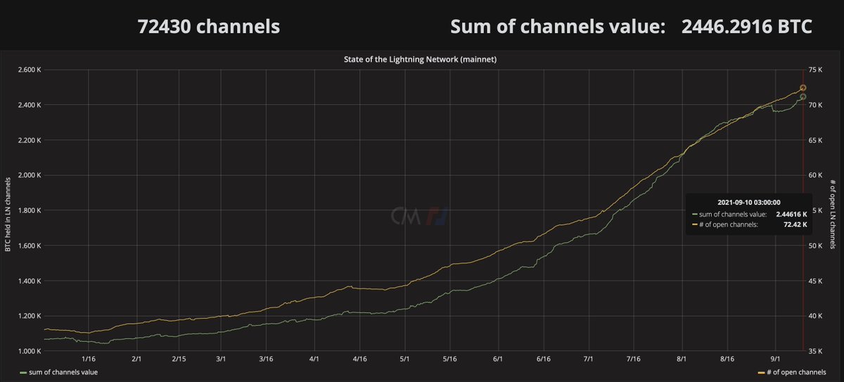ErinEMalone's tweet image. Plebs with raspberry pis building the future.
Almost 2500 BTC locked on Lightning.
Plebnet at almost 700 nodes.
Let's goooooo.⚡️