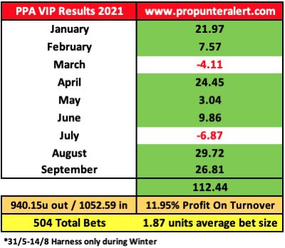 Don’t often share results on here, as they’re always available on our website. But credit where due to the PPA tipping team. A group of dedicated racing lovers who are working very hard collectively, to achieve consistent results. Very proud of everyone involved. Well done team!