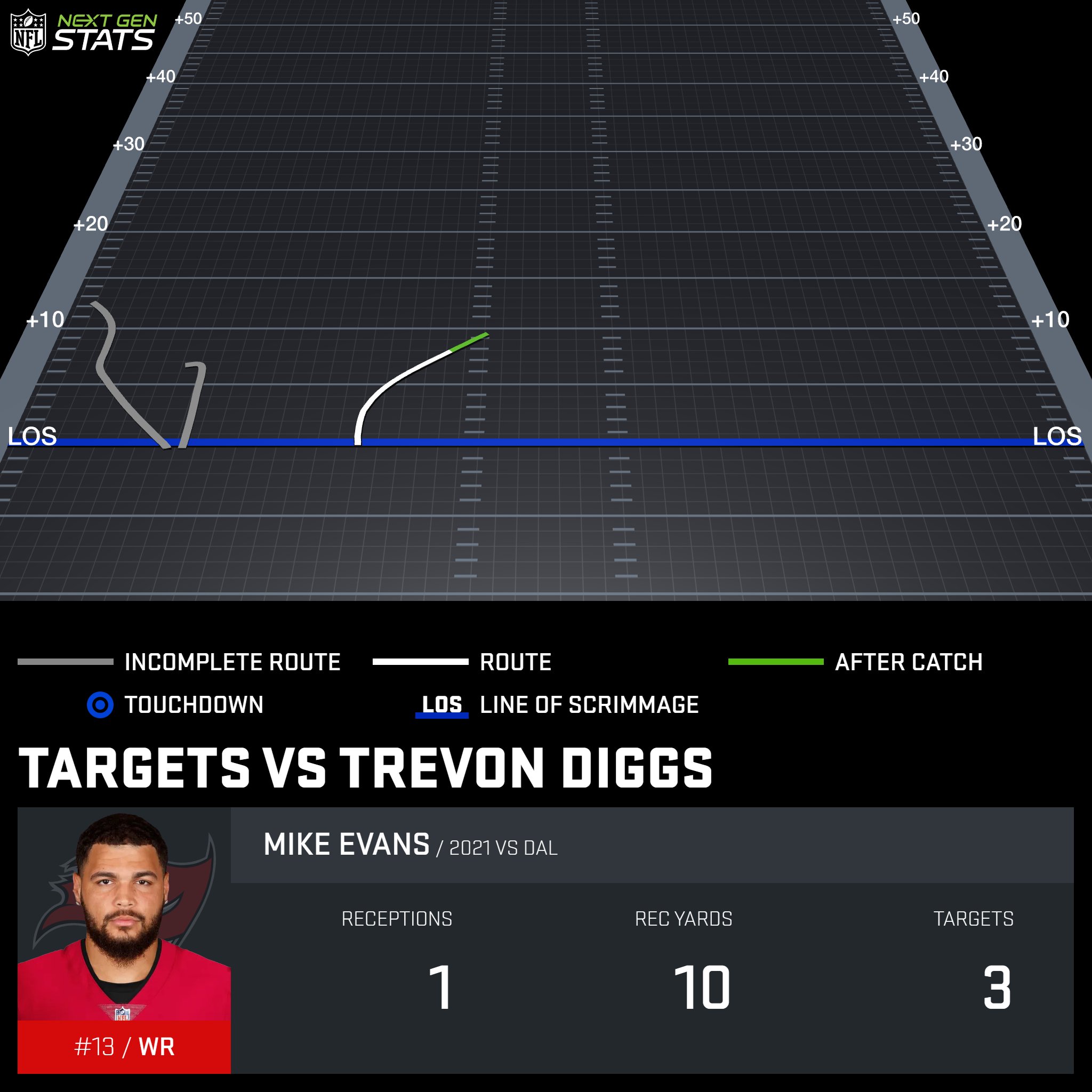 Next Gen Stats on Twitter "Trevon Diggs shadowed Mike Evans, aligning
