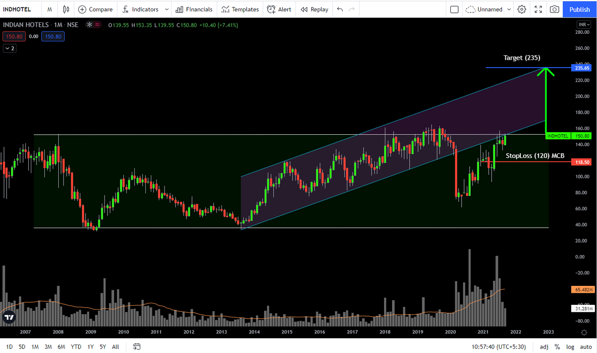 naveenjain2006's tweet photo. #INDHOTEL
Buy Near 140 OR Above 160
Target 235
Stoploss 120 MCB
#NJView https://t.co/4HuEMYfC2S