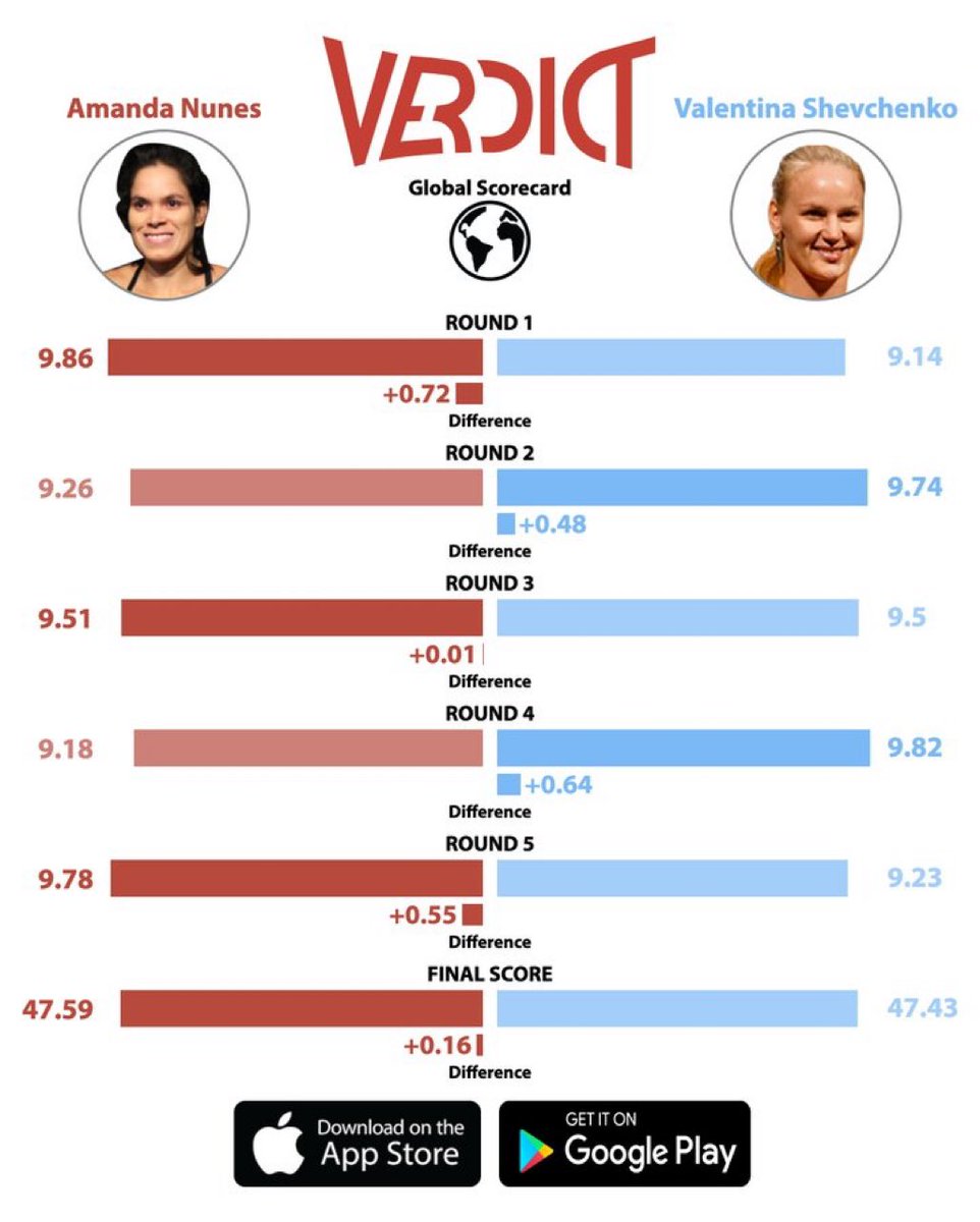 Amanda Nunes vs. Valentina Shevchenko 2 took place 4 years ago today. 

This was the most competitive fight of both of their UFC careers. https://t.co/izOrhsT2oM