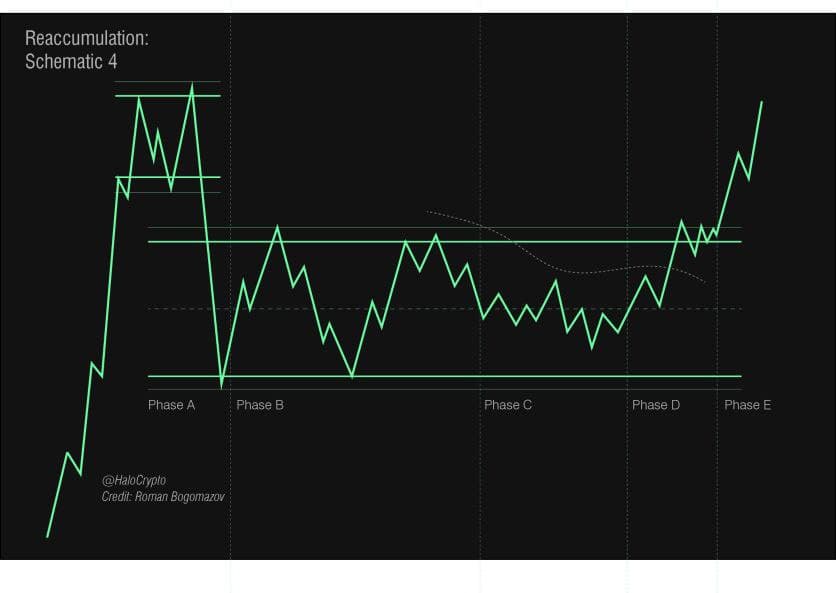 Wyckoff Reaccumulation Schematic

#Wyckoff #Reaccumulation