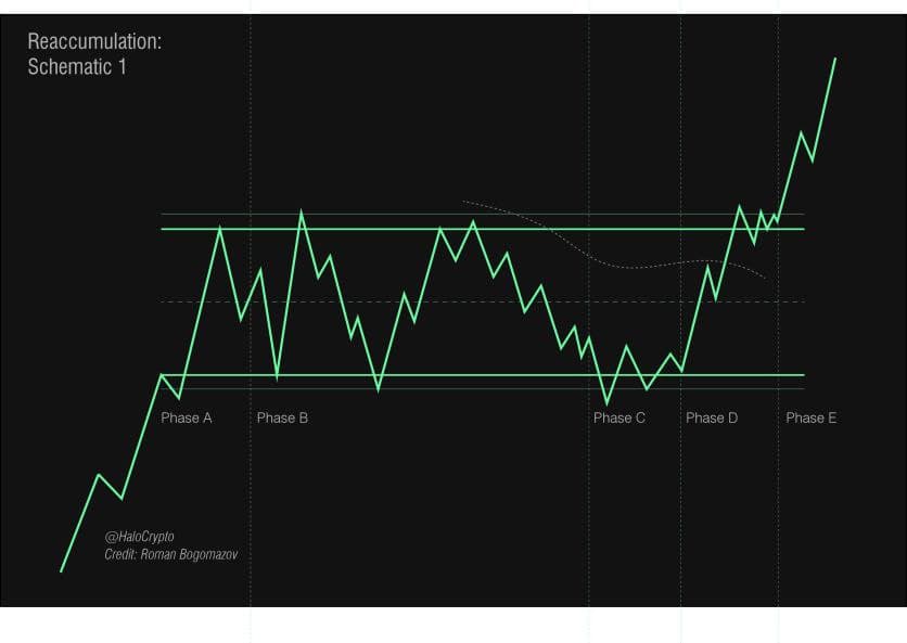 bondaresko1's tweet photo. Wyckoff Reaccumulation Schematic

#Wyckoff #Reaccumulation https://t.co/FDst8gGhFv