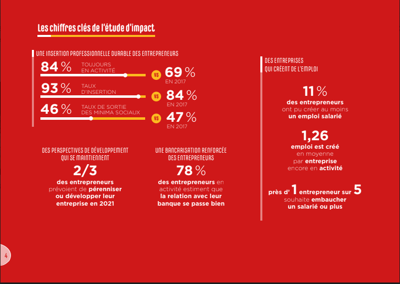 MathieuSavary's tweet photo. ...et le #microcrédit professionnel au service d'une insertion professionnelle pérenne et une économie locale résiliente! https://t.co/1l0sELfB2d