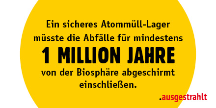 Text auf gelben Kreis: Ein sicheres Atommüll-Lager müsste die Abfälle für mindestens 1 Millionen Jahre von der Biosphäre abgeschirmt einschließen.