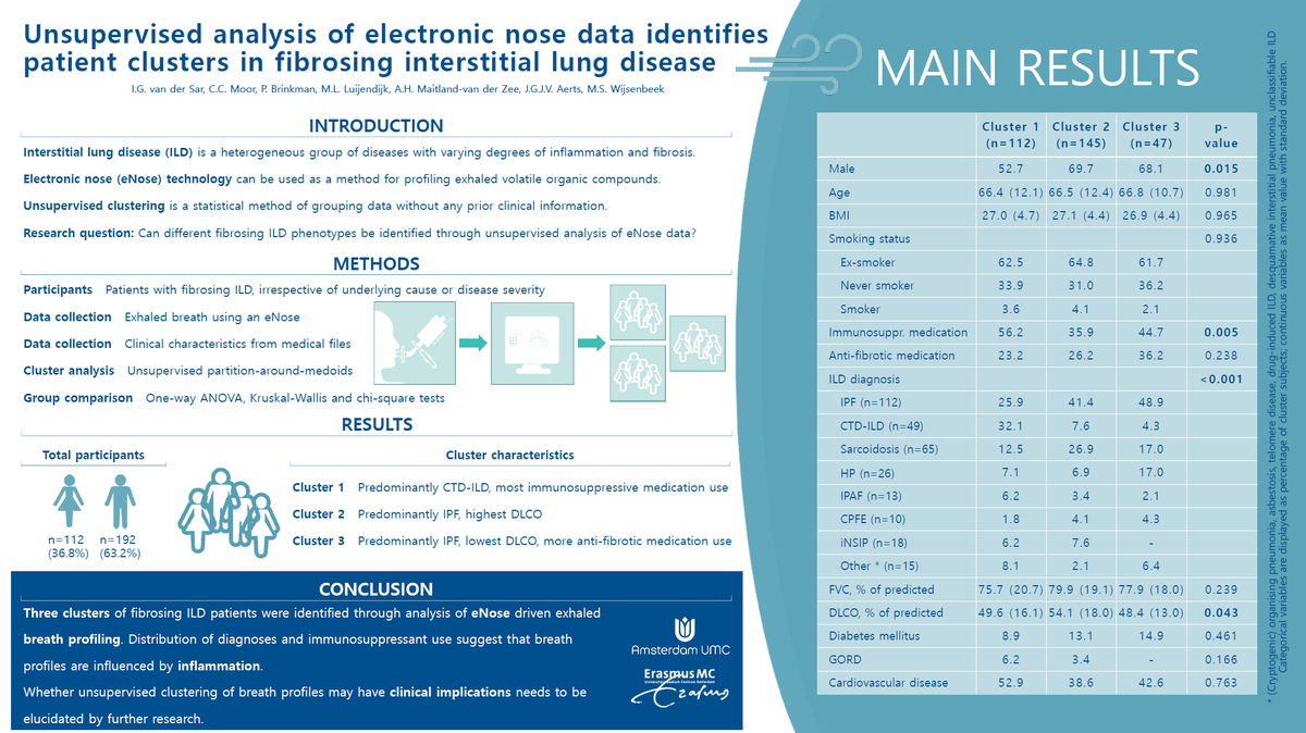 breathomix's tweet photo. Take a look at the poster from Iris van der Sar, Erasmus UMC about Unsupervised Analysis of Electronic Node Data Identifies Patient Clusters in Fibrosing Interstitial Lung Disease. She presented it at #ERScongress. Excellent work Iris!
#JustBreathe #BreathBase #eNose #SpiroNose https://t.co/EHRxdUNLVE