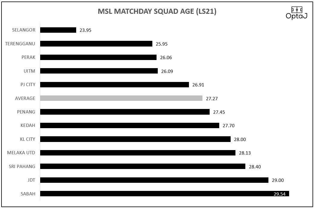 OptaJ_Analytics's tweet image. Sri Pahang menunjukkan peningkatan mendadak dlm purata skuad umur LS20 vs LS21 dgn kembalinya 4 pemain senior (&amp;gt;30 tahun) dlm kesebelasan utama mereka. 
#OptaJ