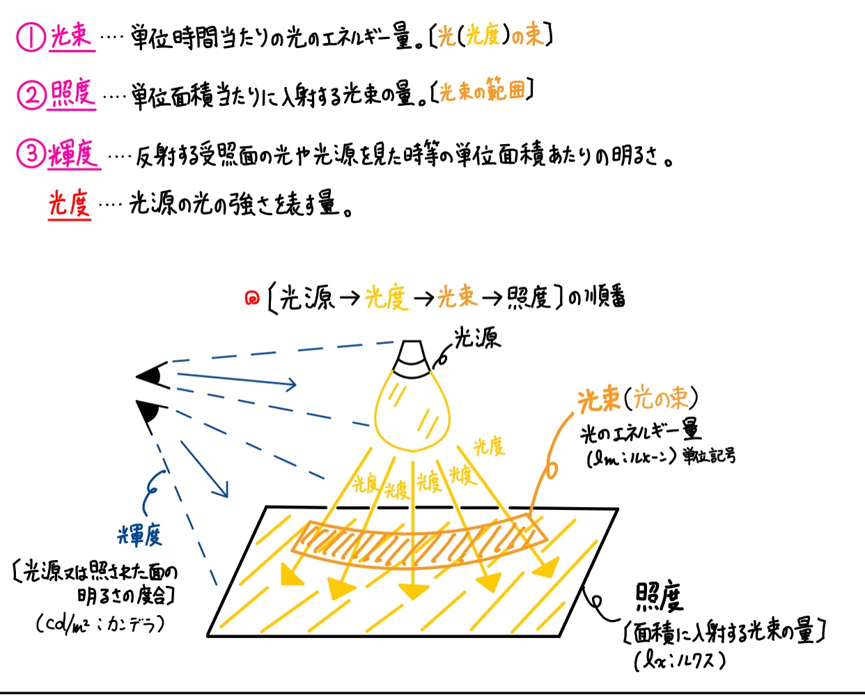 Yoko Hirano Qualifications Lab 光束 単位時間当たりの光のエネルギー量 照度 単位面積当たりに入射する光束の量 輝度 反射する受照面の光や光源を見た際の単位面積当たりの明るさ 光度 光源の光の強さを表す量 2級建築施工管理技士 Yoko Hirano Qualifications Lab 光束 単位時間当たりの光のエネルギー量 照度 単位面積当たりに入射する光束の量 輝度 反射する受照面の光や光源を見た際の単位面積当たりの明るさ 光度 光源の光の強さを表す量 2級建築施工管理技士