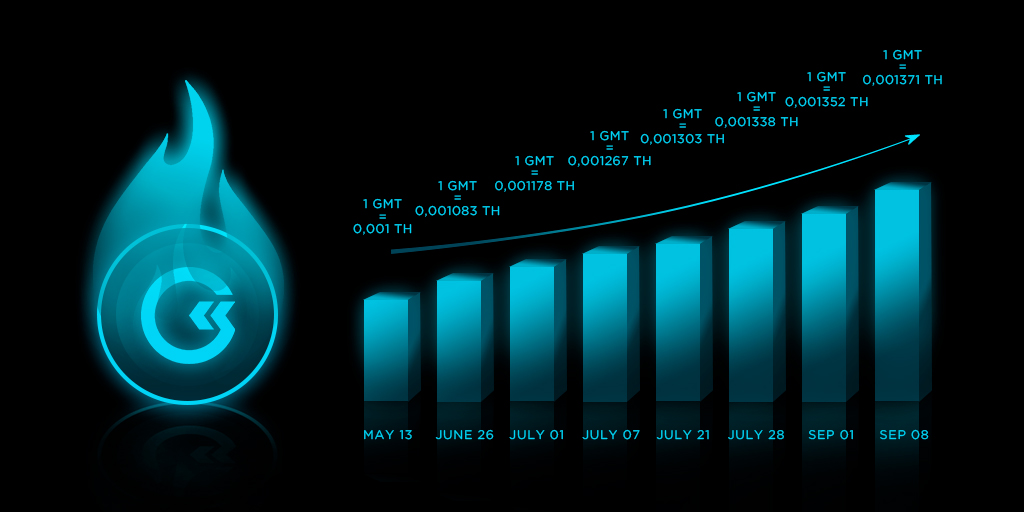 Here is how the supply capacity of our token increased. The more computing power it has the more income our holders receive.

Keep it coming, GMT!

#gmt #gomining #tokenburning