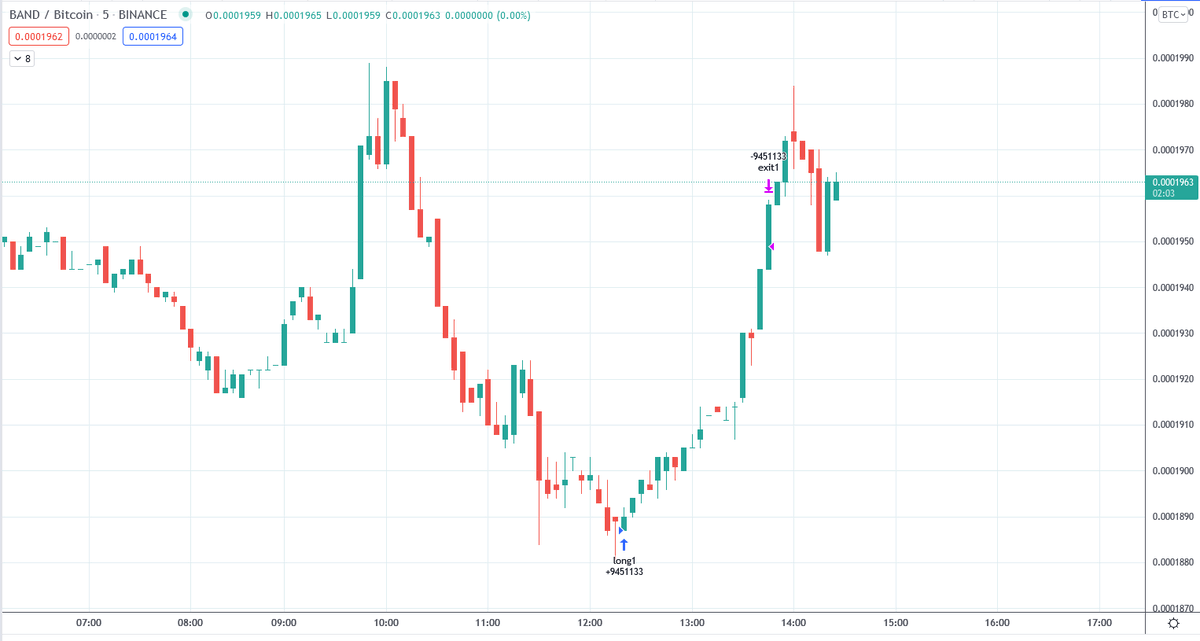OranCapital's tweet photo. @coinmatics #BAND made a good hit and run trade. 1 hour and 25 minutes, 3.08% profit. https://t.co/fhy8AtWDyY
