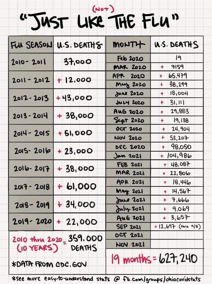 Since no matter how many people refuse to listen:
Facts Matter. #Covid_19