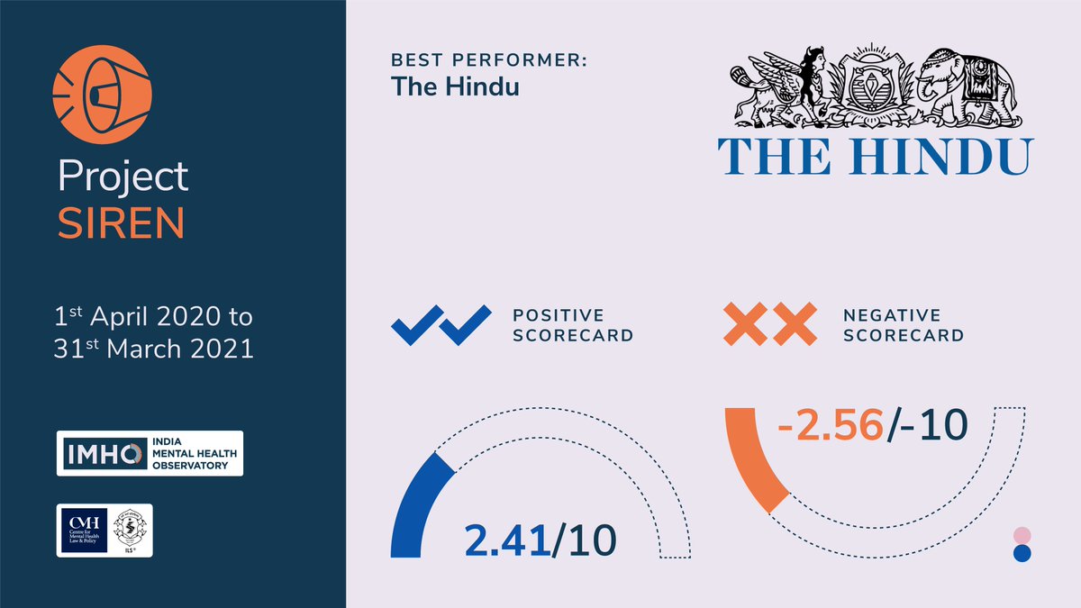 Project SIREN 1st april 2020 - 31st March 2021. Best Performer - The Hindu. Positive score = 2.41 & Negative score = -2.56