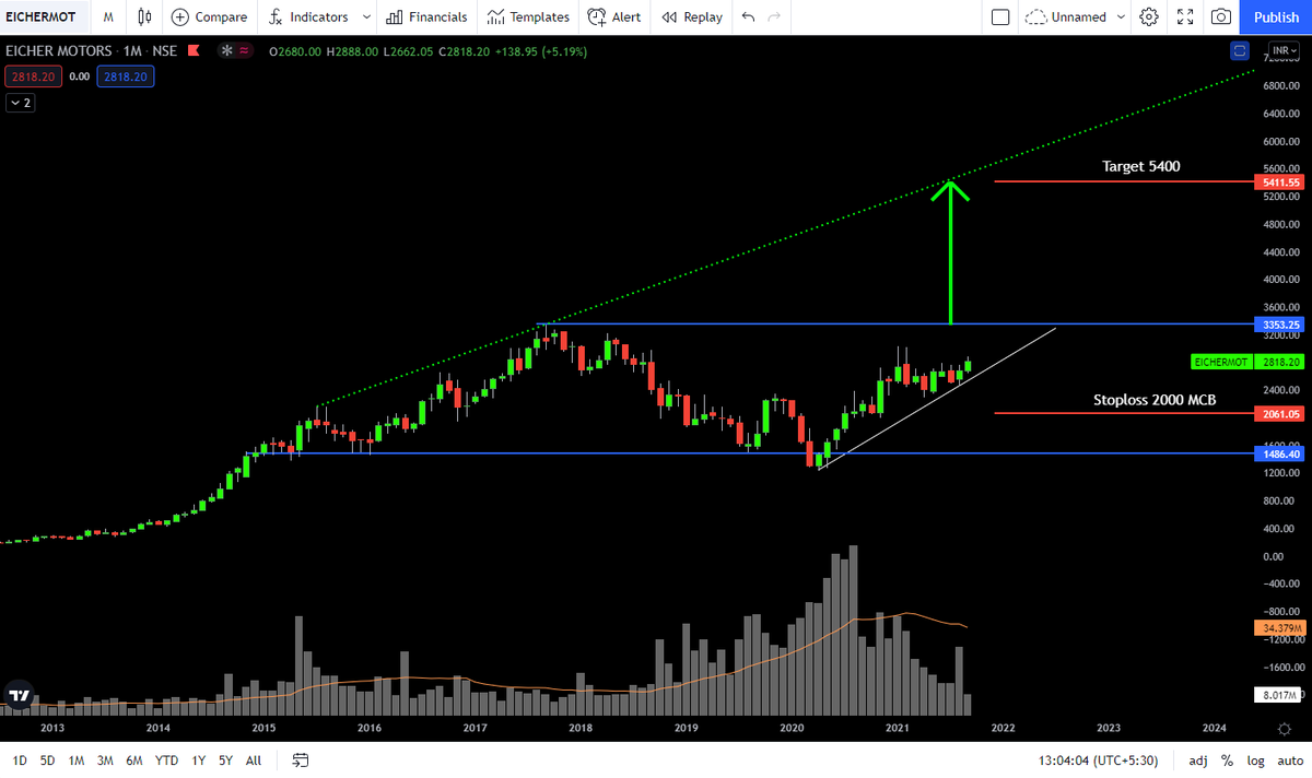 naveenjain2006's tweet photo. #EICHERMOT
Buy Near 2400 OR Above 3300
Target 5400
Stoploss 2000 MCB
#SIP #NJView https://t.co/YKK7cicfpR