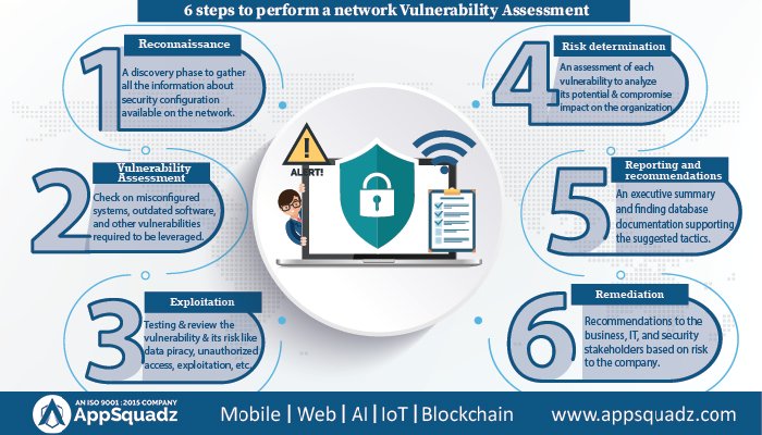 appsquadz's tweet image. Through this infographic, learn 6 major steps to perform network Vulnerability and penetration testing.
@appsquadz #vapt #vapttesting #vulnerabilitytesting #vaptservices