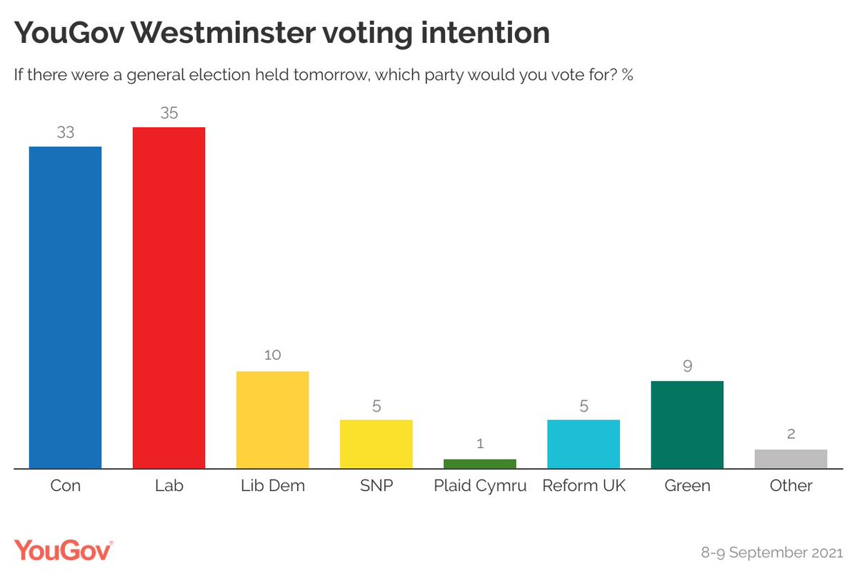 YouGov's tweet image. Labour takes the lead for the first time since January in our latest Westminster voting intention poll (8-9 Sep)

Con: 33% (-5 from 2-3 Sep)
Lab: 35% (+1)
Lib Dem: 10% (+2)
Green: 9% (-1)
SNP: 5% (n/c)
Reform UK: 5% (+2)

yougov.co.uk/topics/politic…