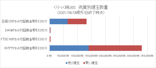 ট ইট র 東京金融取引所公式アカウント くりっく株365 売買別建玉数の公表 くりっく株365 日経225 日経平均株価 や Nyダウ などの株価指数証拠金取引別 売買別建玉数を毎週火曜日と金曜日に更新 詳細は Https T Co Mvycrpgcdw Cfd