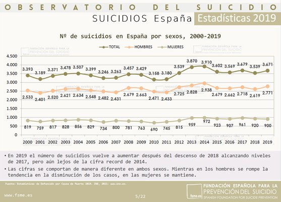 gab_rodenas's tweet photo. El #suicidio se mantiene como la 1ª causa de muerte no natural en nuestro país, con cifras relativamente estables en los últimos 20 años. 

Necesitamos poner medidas para que esto cambie de forma urgente. Estamos hablando de vidas humanas

#DiaMundialParaLaPrevencionDelSuicidio https://t.co/qzJIWLsLq0