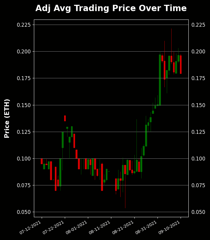 h2leads's tweet photo. Visitors of Imma Degen - Trading Price Analysis
Recent Avg Trading Price: 0.179 ETH
Recent Volume: 19
Total Supply: 9995
Buy Floor Now: https://t.co/V4lxHg5Duv
View Activity: https://t.co/kjwbYSE2yj
#VisitorsofImmaDegen #NFT #OpenSea https://t.co/0r9wRdTk9n