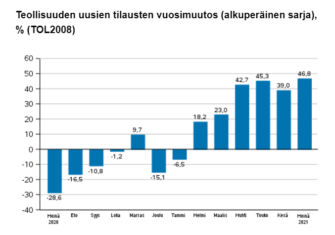 Hyvin menee! stat.fi/til/teul/2021/…