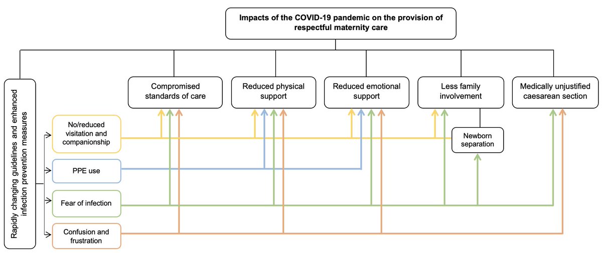 SRHgroup_ITM's tweet image. 🆕 We know from women that #respectfulmaternitycare suffered during #covid19. But we haven't yet heard from  health workers on this topic. 
Our global survey of health workers also shows RMC was negatively affected. 
🤰🤱
#maternalhealth  #newbornhealth
 bit.ly/COVID-19andRMC