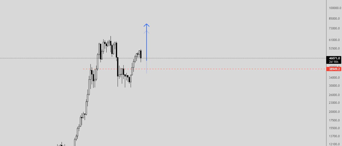 hatefurus's tweet photo. #uponly $btc https://t.co/la4F5jlMLz
