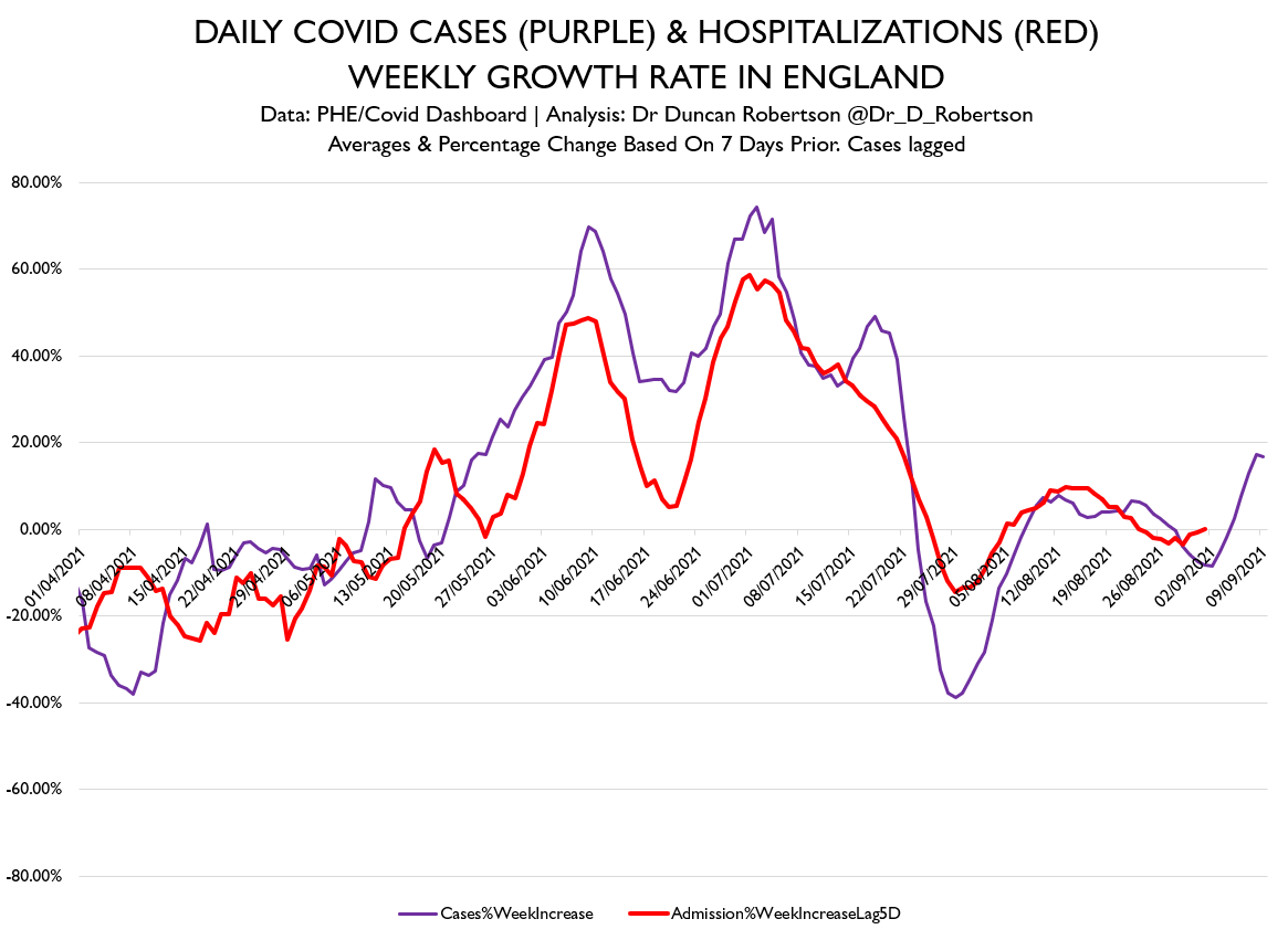 Dr_D_Robertson's tweet photo. The link between cases and hospitalizations remains strong. https://t.co/zGuXZu92iI