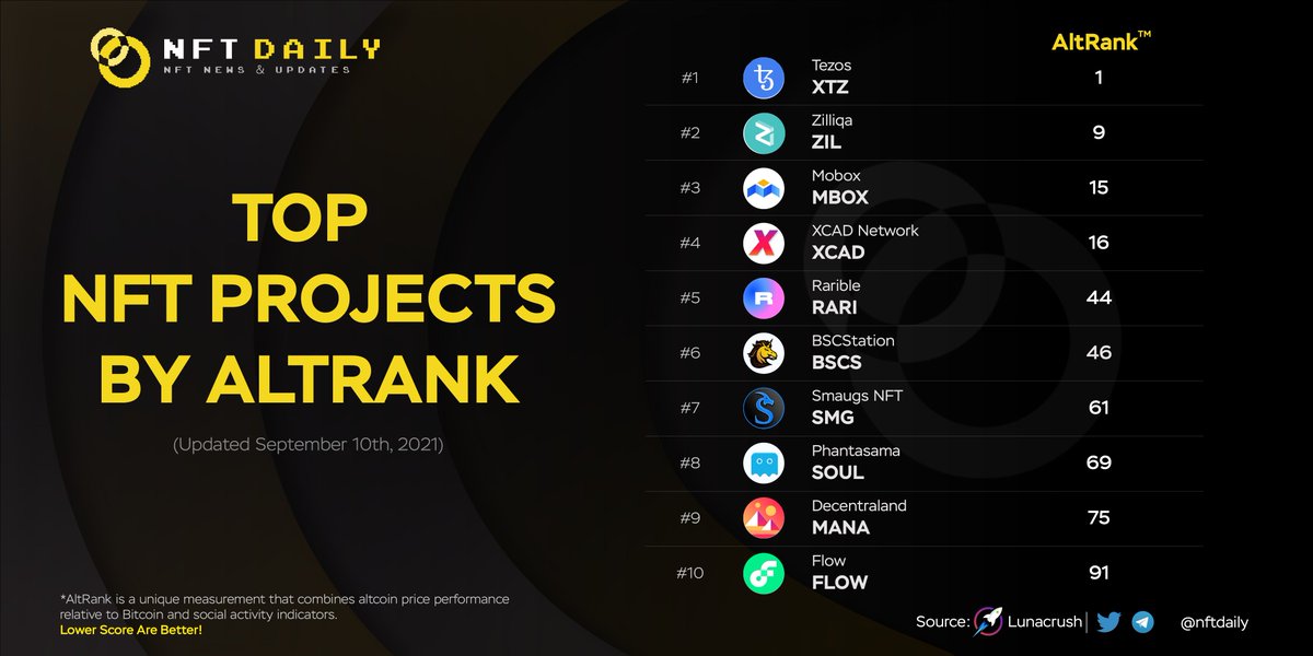 BitcoinEcoTK's tweet image. Top NFT Projects By Altrank

@tezos hits over 400,000 transactions within 24 hours for the first time, a milestone for $XTZ!

$ZIL @zilliqa $MBOX @MOBOX_Official $XCAD @XcademyOfficial $RARI @rarible $BSCS @bscstation $SMG @smaugsnft $SOUL @phantasmachain $MANA $FLOW