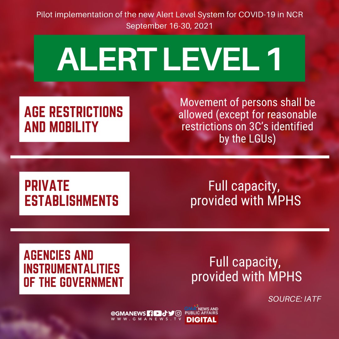 Gma News On Twitter Pilot Implementation Of The New Alert Level System For Covid 19 In Metro Manila Iatf Has Approved Provisionally The Guidelines For The Implementation Of The Alert Level System For